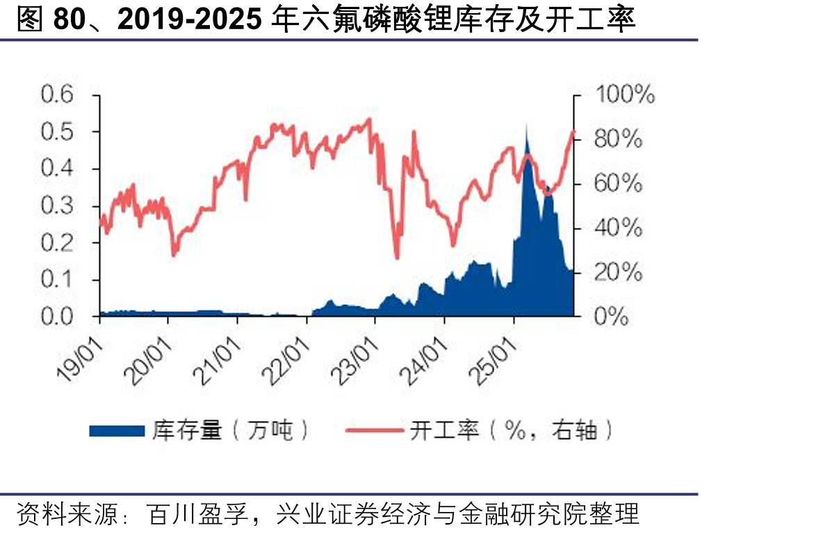 图80、2019-2025年六氟磷酸锂库存及开工率