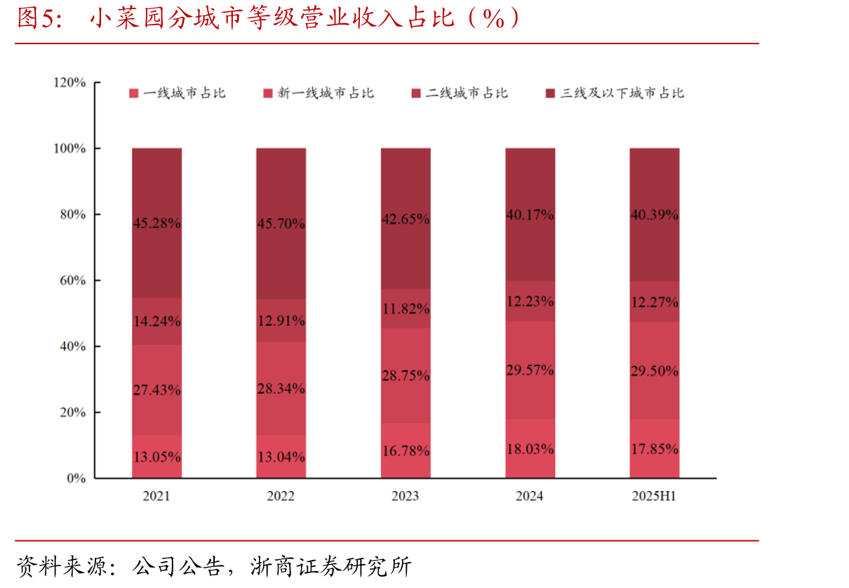 小菜园分城市等级营业收入占比（%）