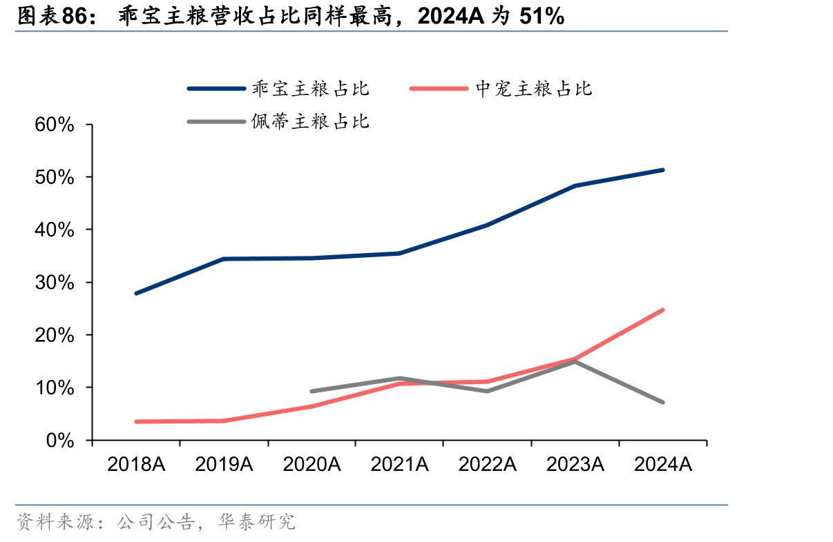 乖宝主粮营收占比同样最高，2024A为51%