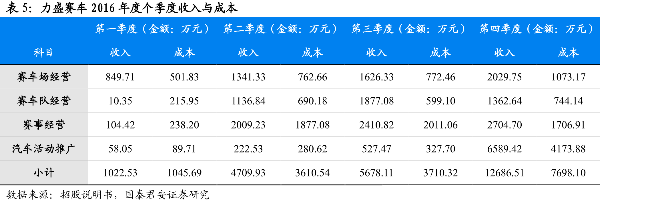 公司主要业务包括赛事运营、赛车队运营及赛车场经营_第5页