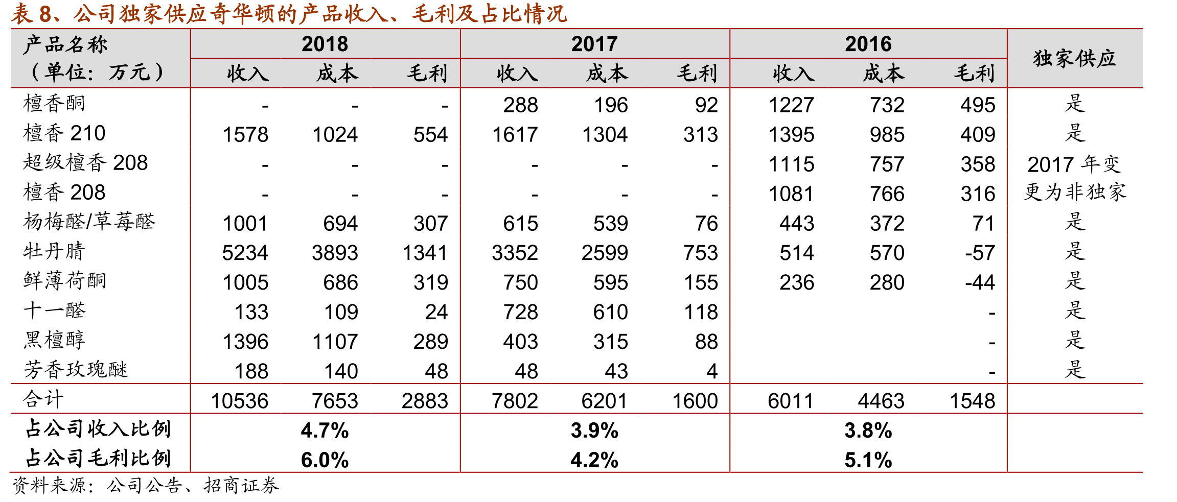 表8、公司独家供应奇华顿的产品收入、毛利及占比情况
