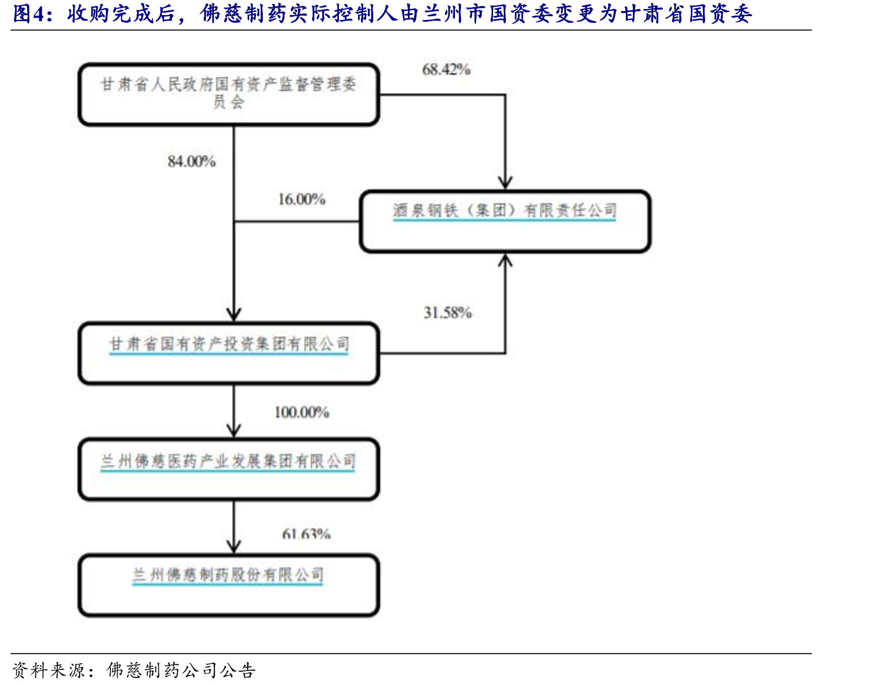 收购完成后，佛慈制药实际控制人由兰州市国资委变更为甘肃省国资委