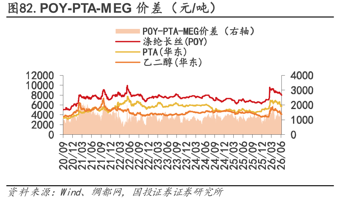 图82.POY-PTA-MEG价差（元/吨）