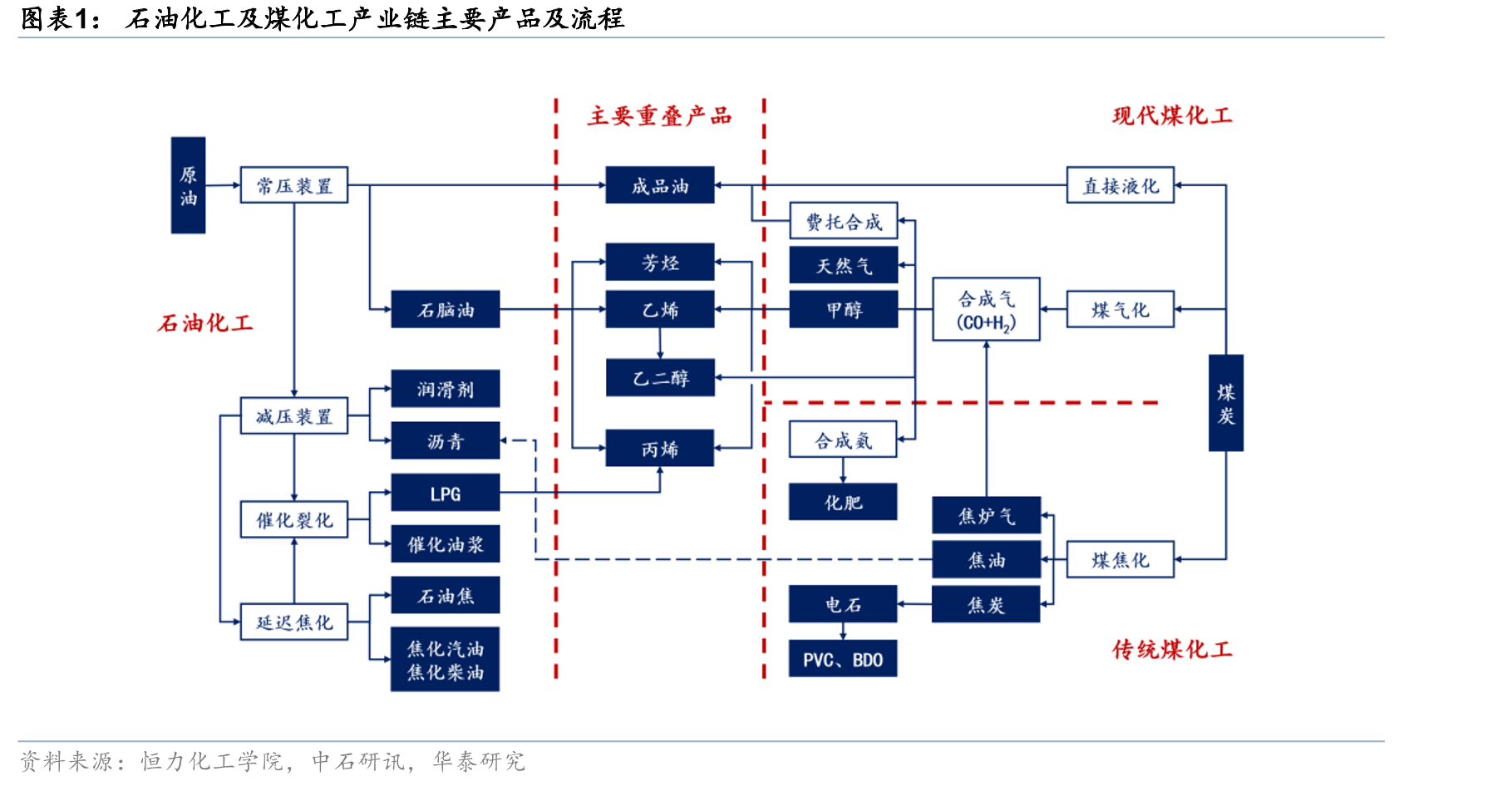 石油化工及煤化工产业链主要产品及流程