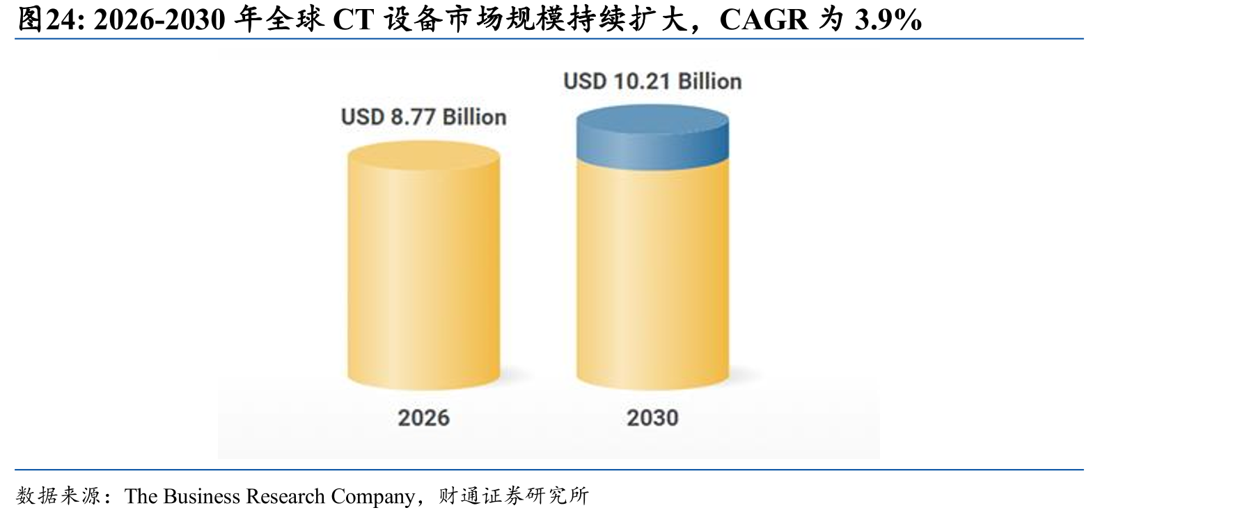 2026-2030年全球CT设备市场规模持续扩大，CAGR为3.9%