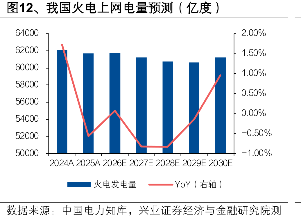 图12、我国火电上网电量预测（亿度）