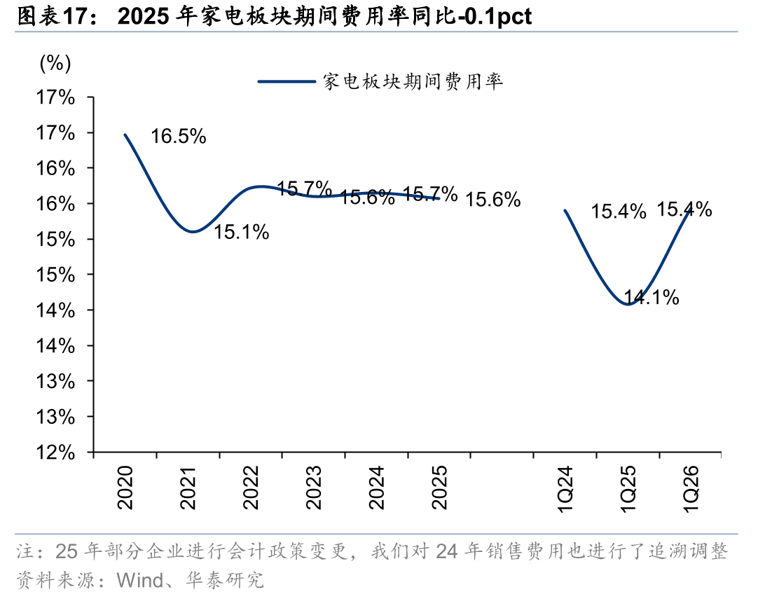2025年家电板块期间费用率同比-0.1pct