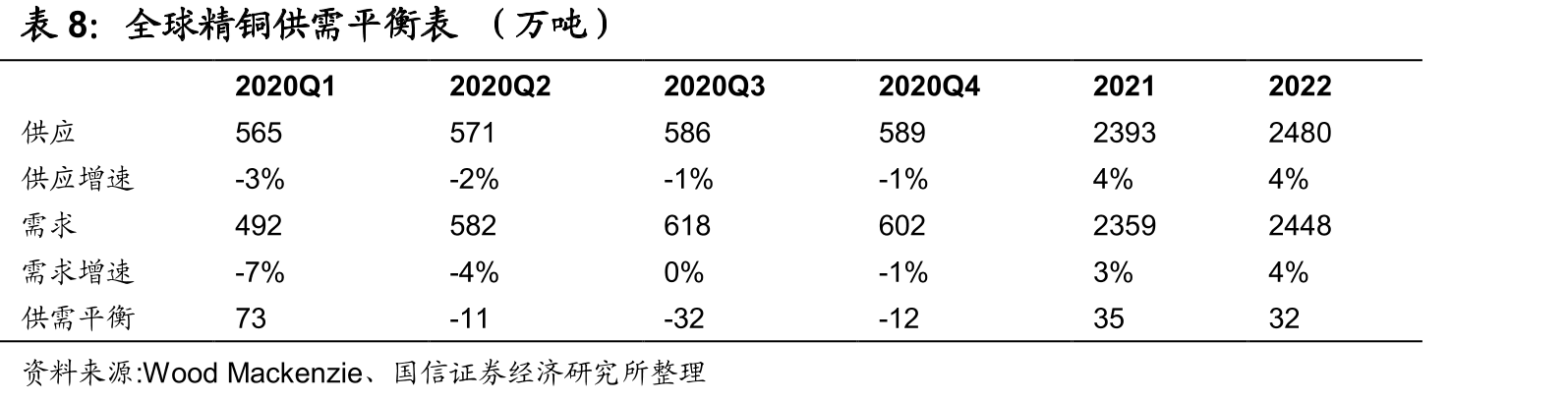 主要国家和地区铜消费增速_第4页
