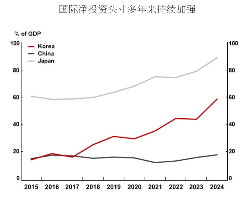 国际净投资头寸多年来持续加强
