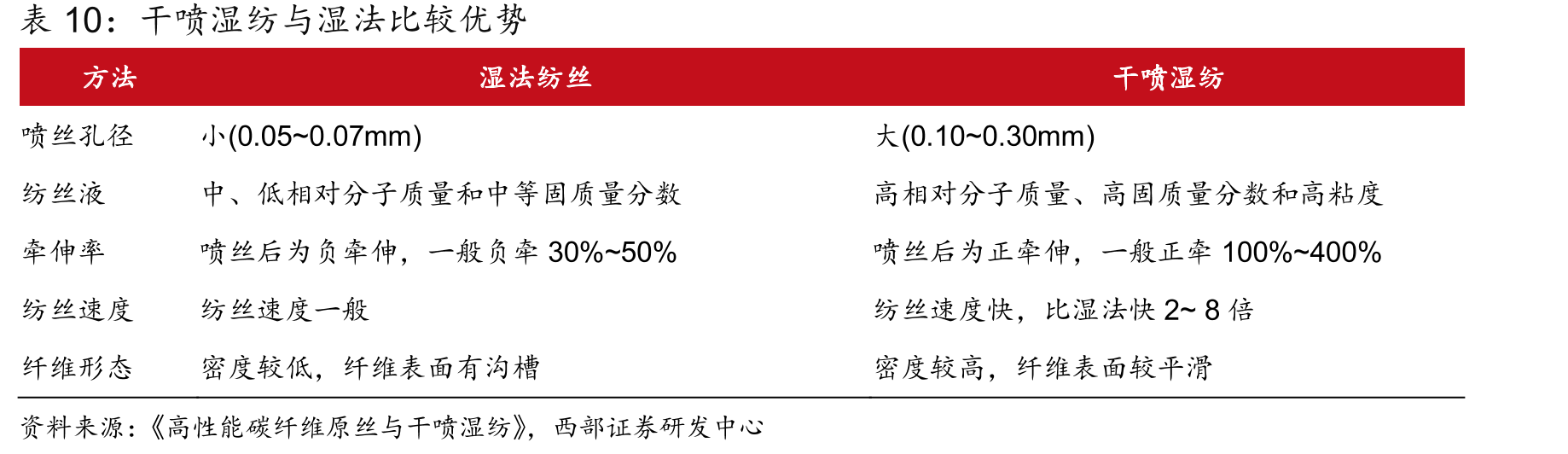 干喷湿纺与湿法比较优势