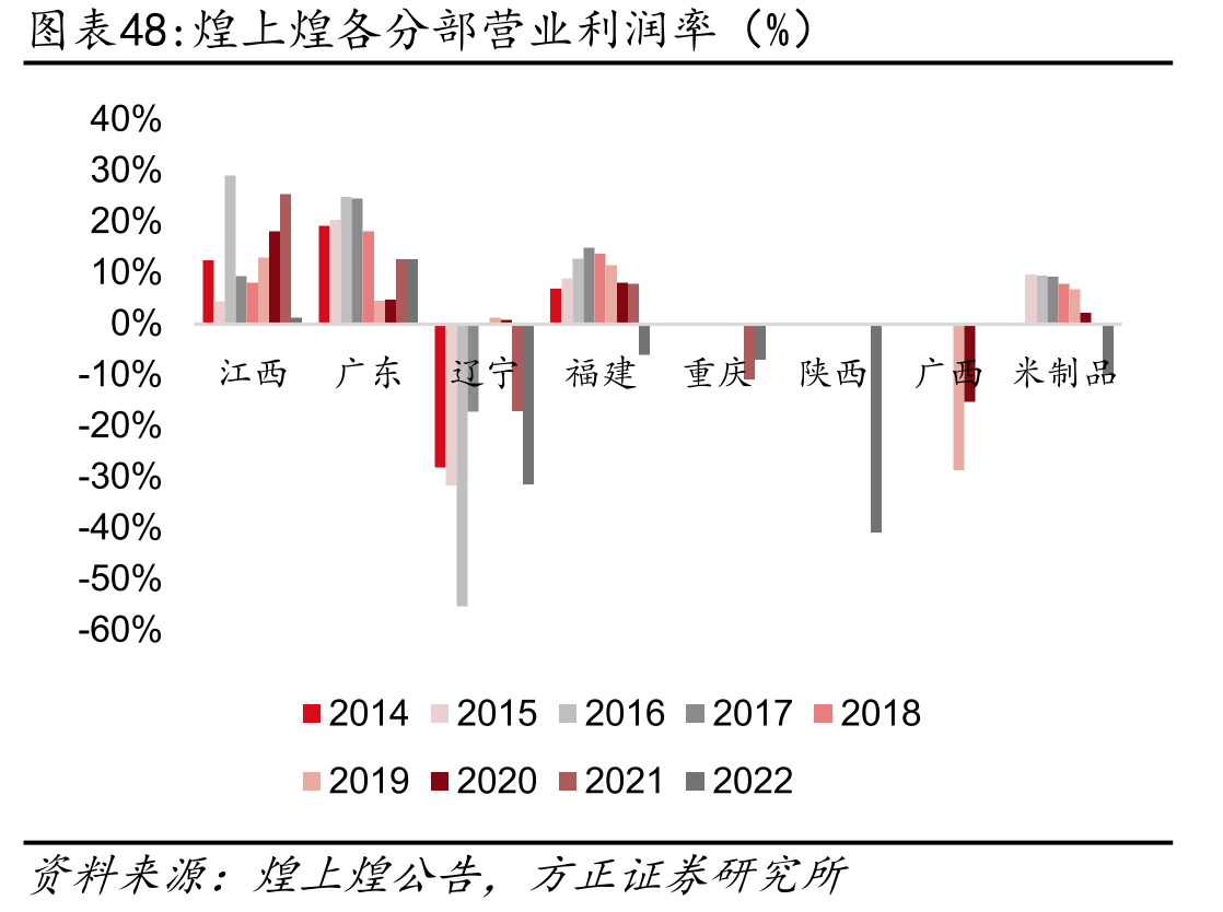 煌上煌各分部营业利润率（%）