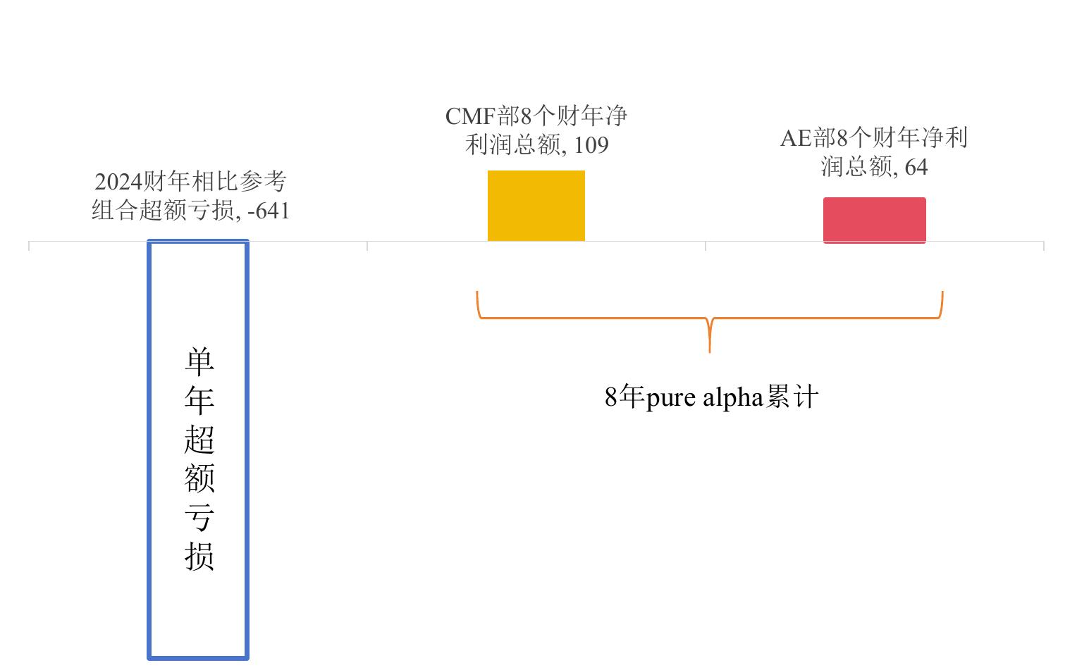图13 Base CPP vs．参考组合累计收益率（自 2015 财年起)_第2页