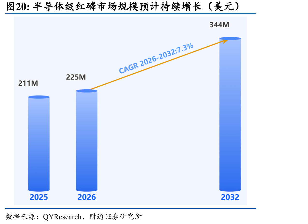 半导体级红磷市场规模预计持续增长（美元）