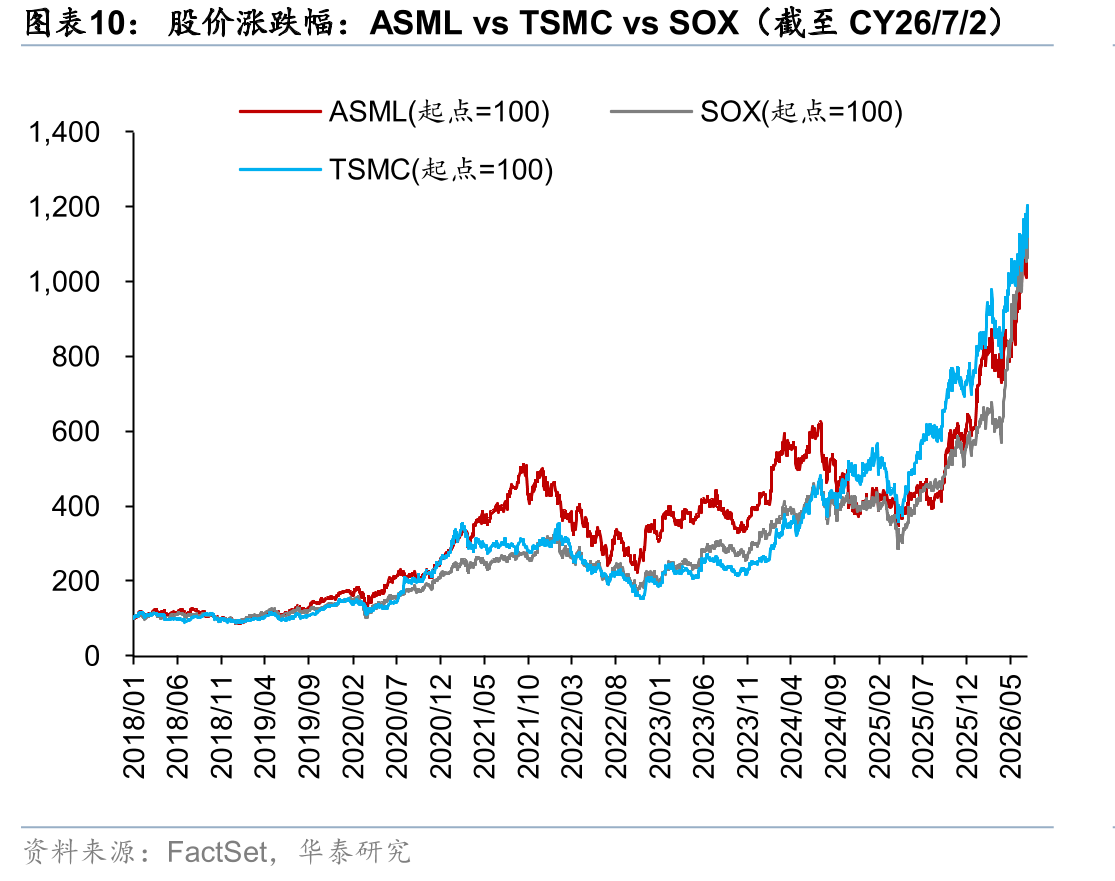 股价涨跌幅：ASMLvsTSMCvsSOX（截至CY26/7/2）