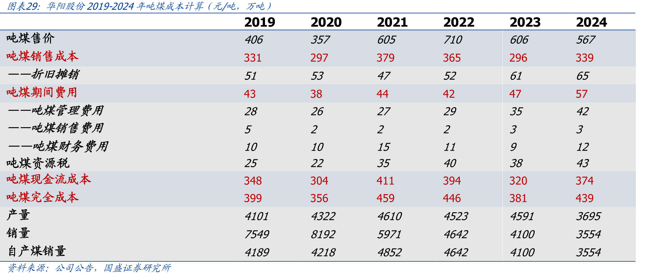 华阳股份2019-2024年吨煤成本计算（元/吨，万吨）