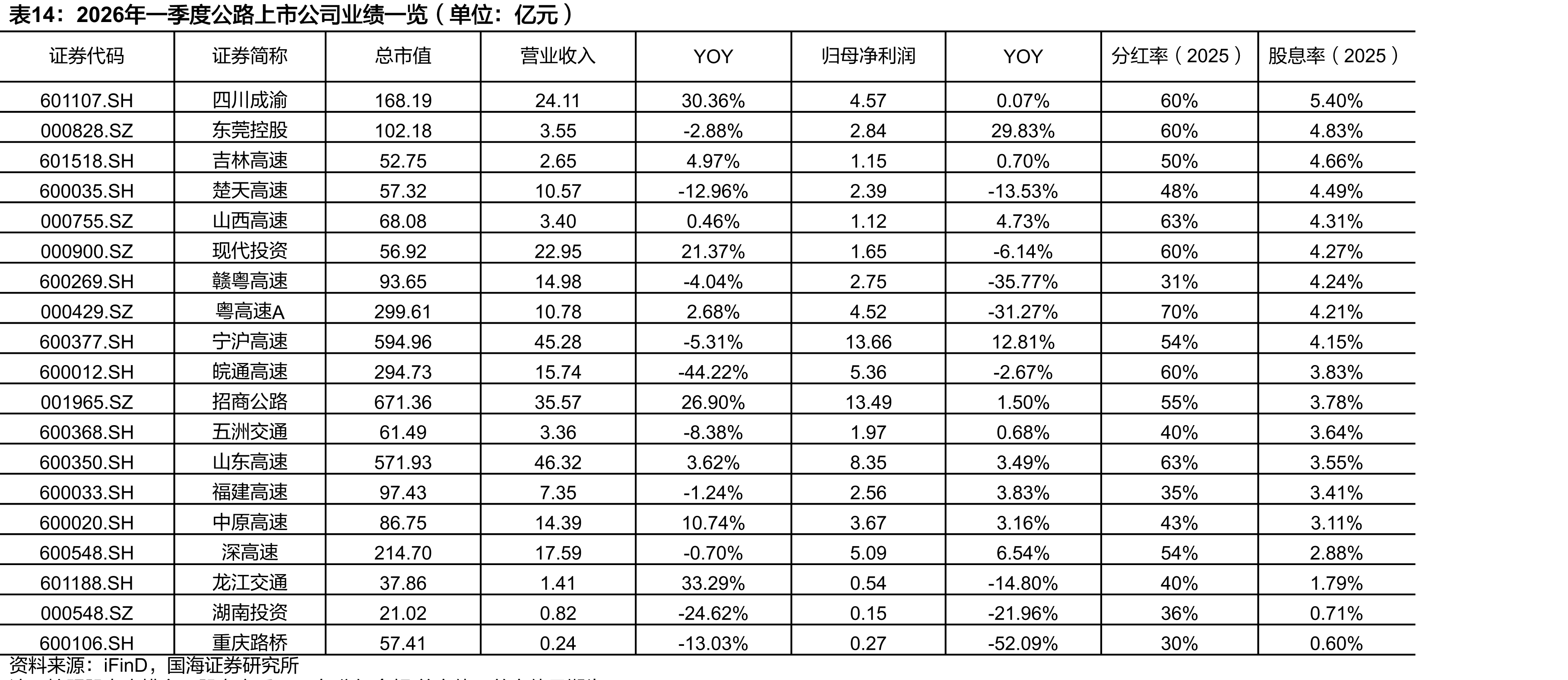 2026年一季度公路上市公司业绩一览（单位：亿元）