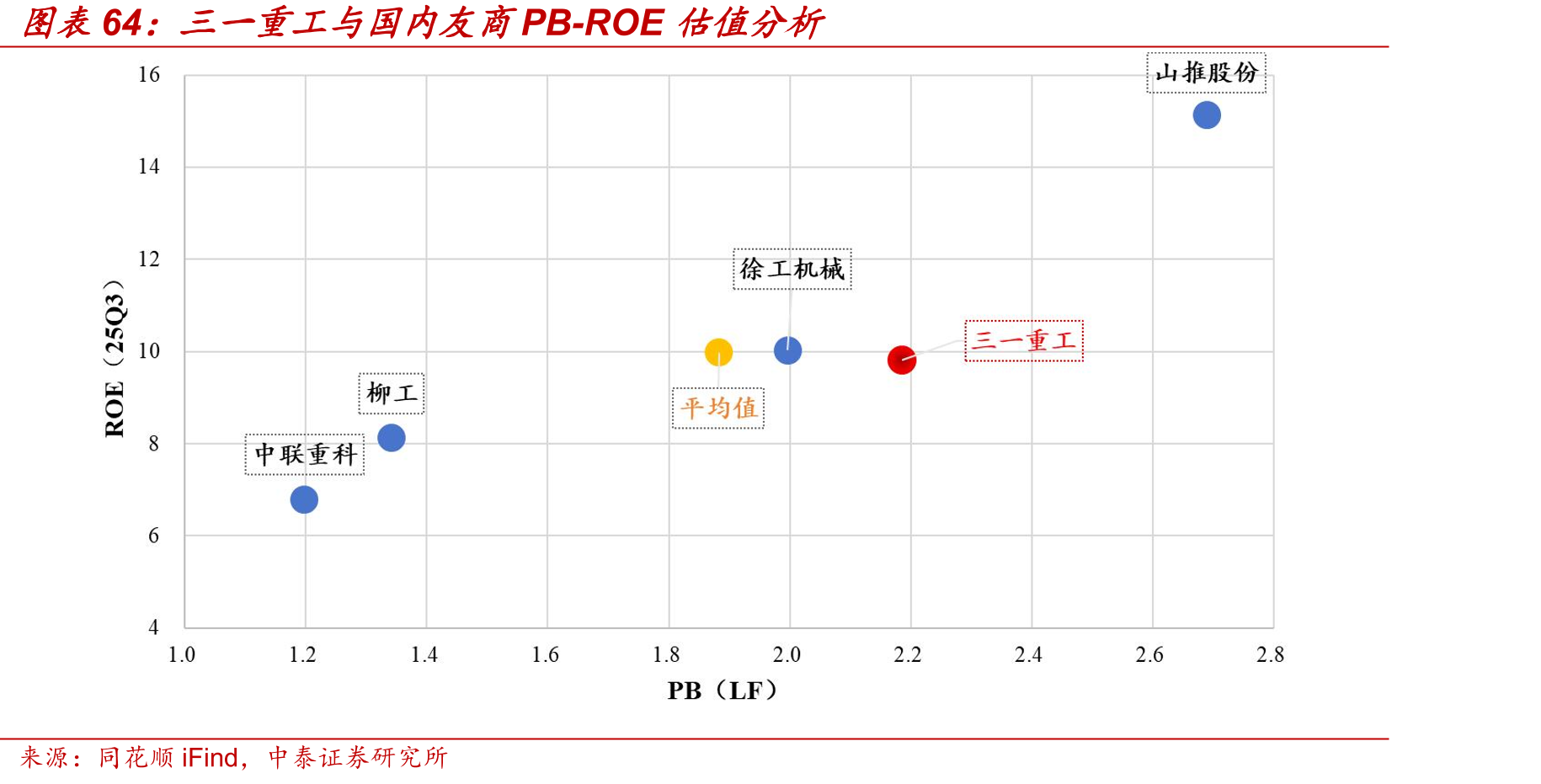 三一重工与国内友商PB-ROE估值分析