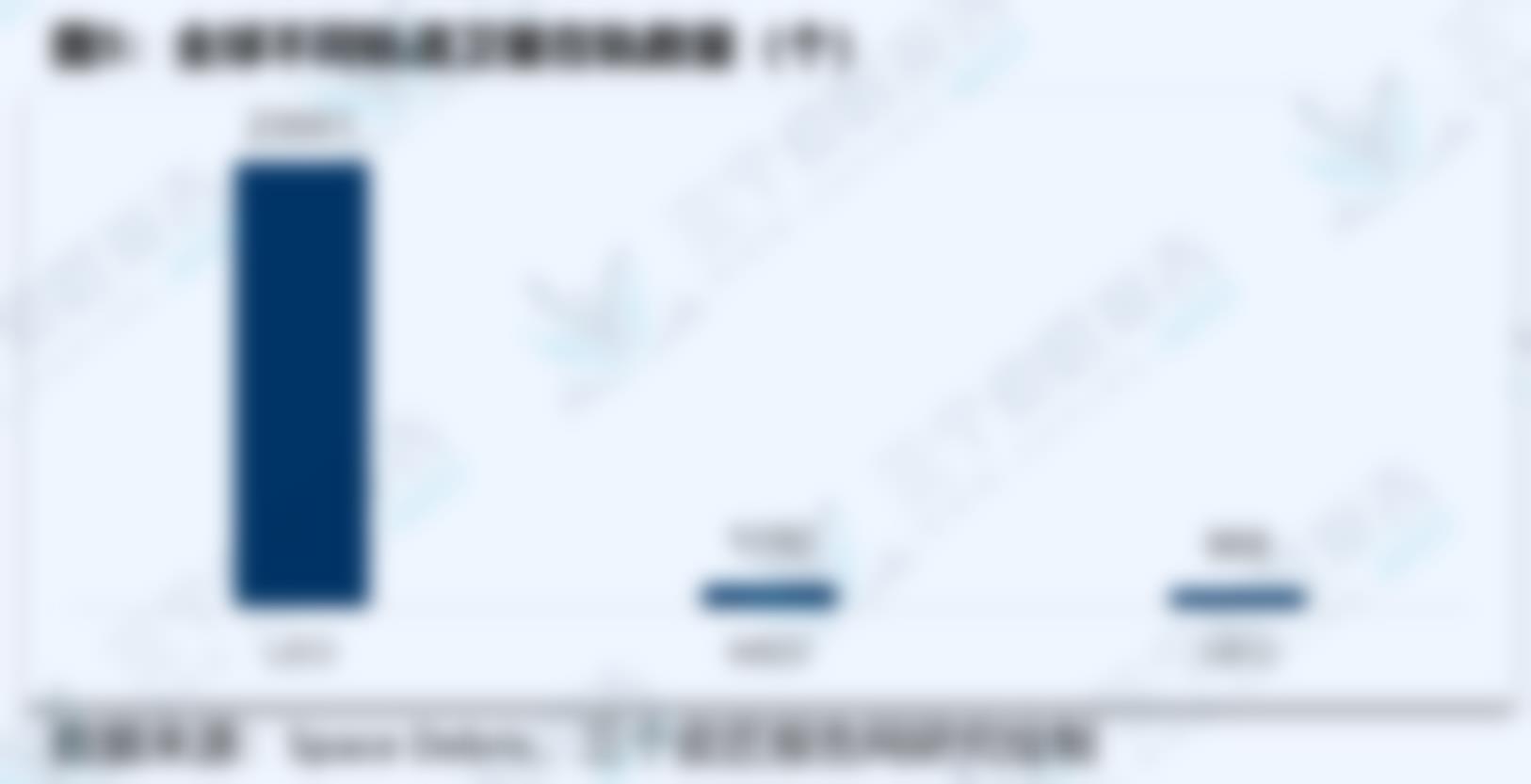 图5：全球不同轨道卫星在轨数量(个) COM