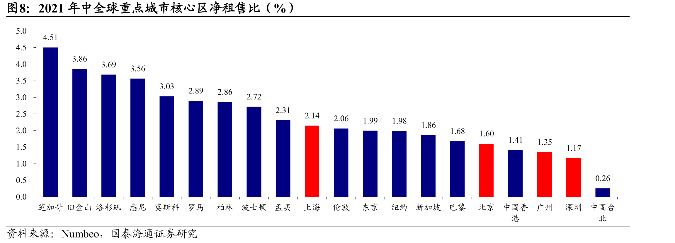 2021年中全球重点城市核心区净租售比（%）