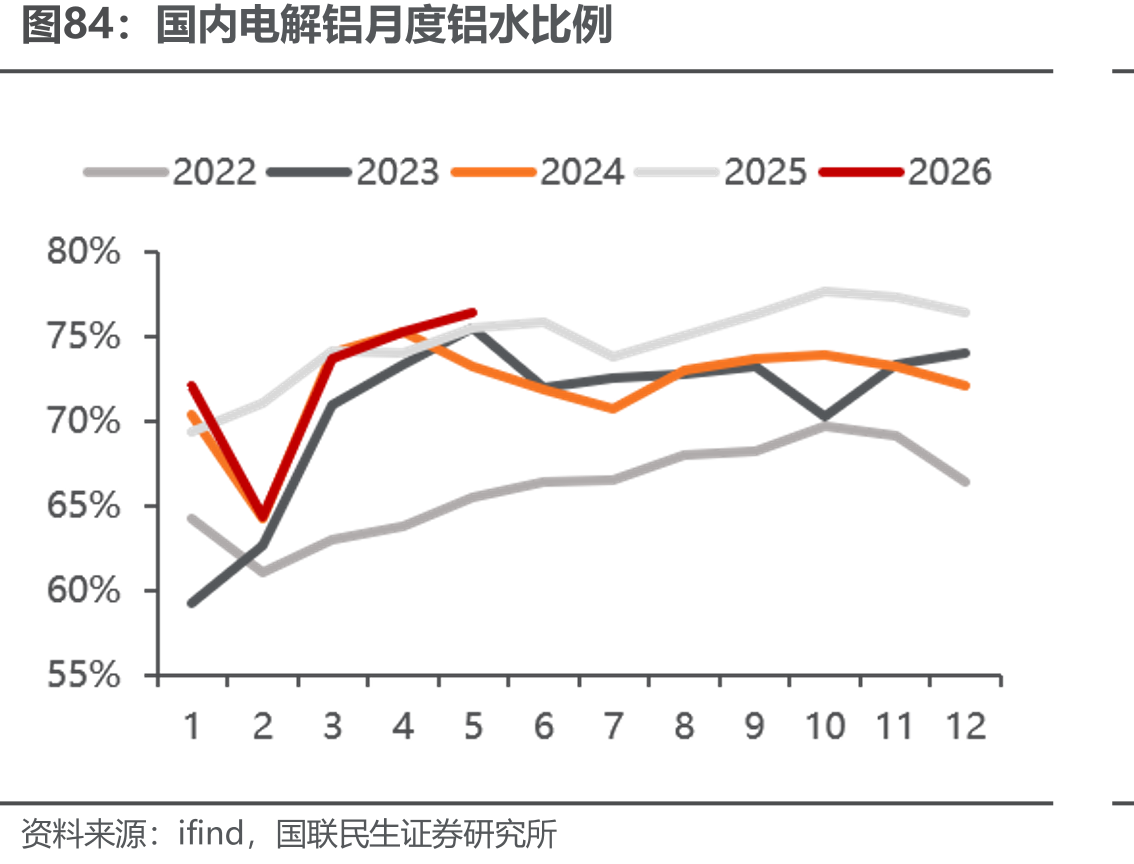 国内电解铝月度铝水比例