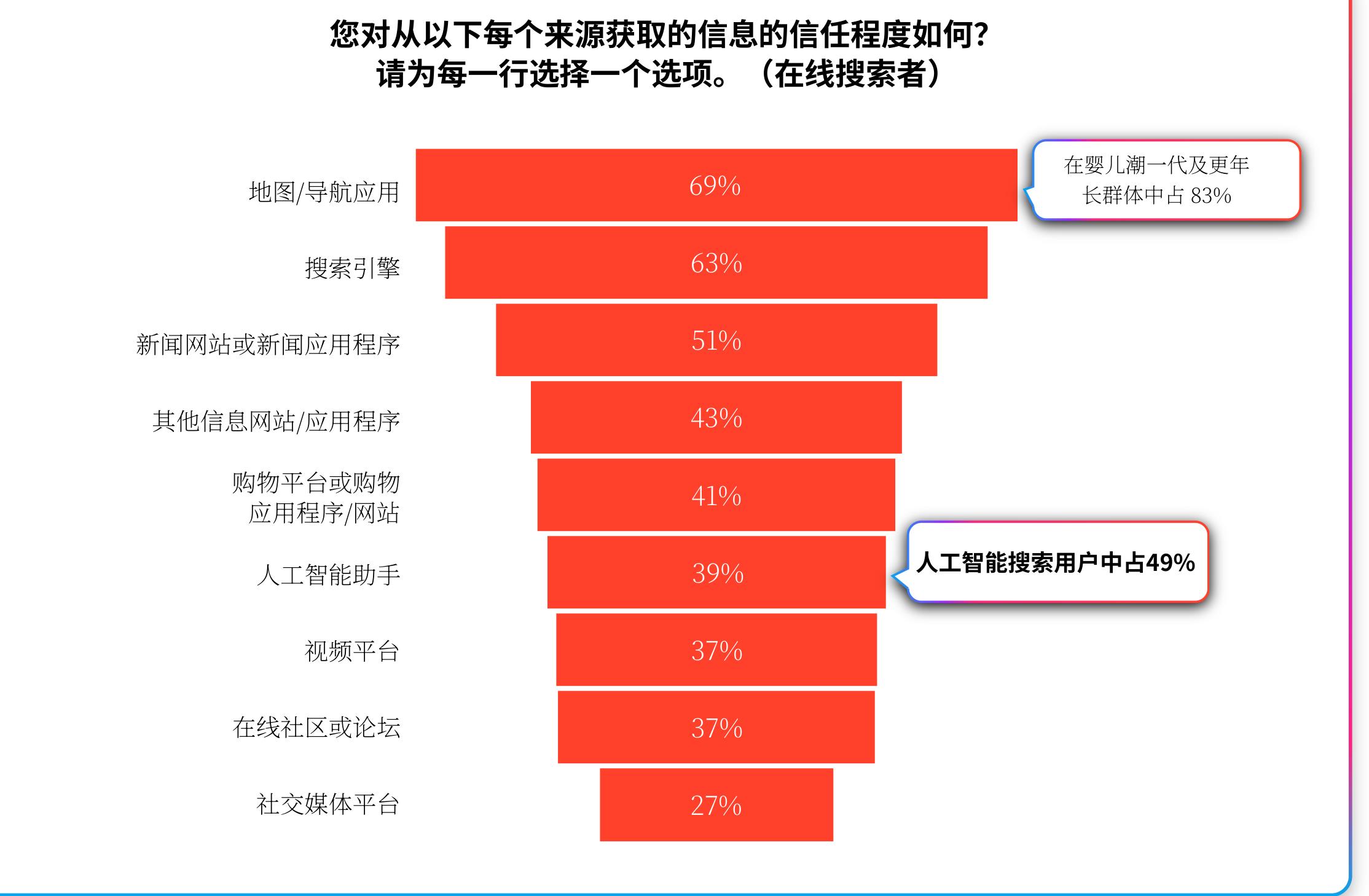 各信息源信任度排名：地图与搜索引擎领先，社交媒体垫底