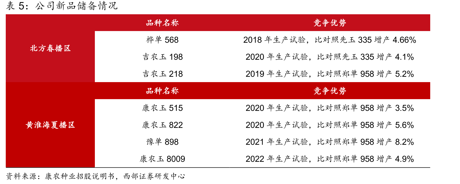 2013-2021年杂交玉米种子市场零售价_第5页