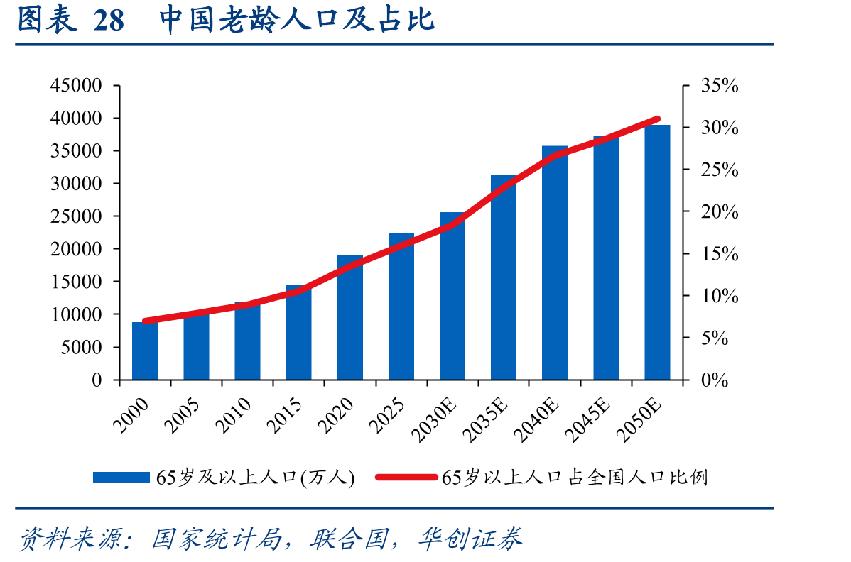 图表28中国老龄人口及占比