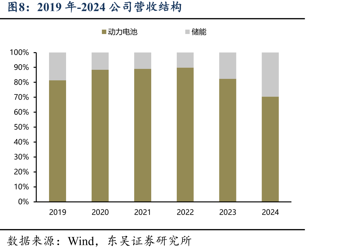 国内三元及铁锂电芯均价变化（含税，元/Wh)_第3页
