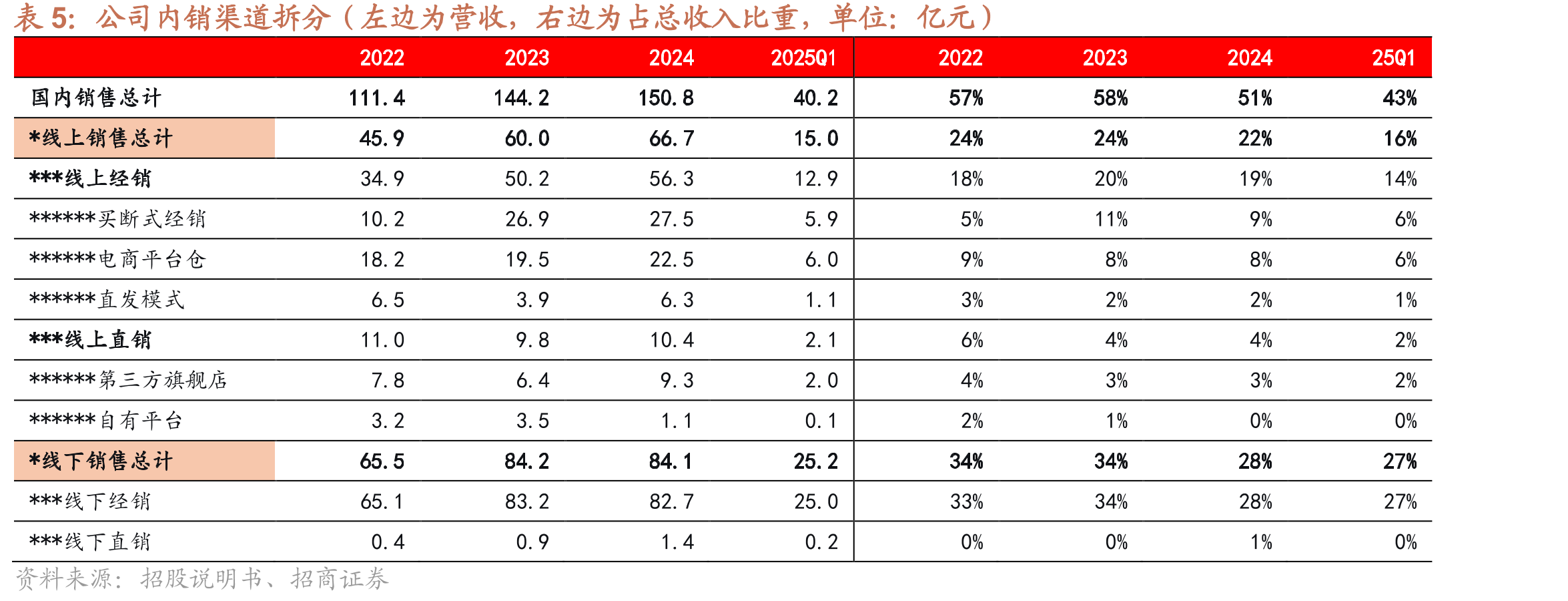空调各龙头营收（亿元）_第3页