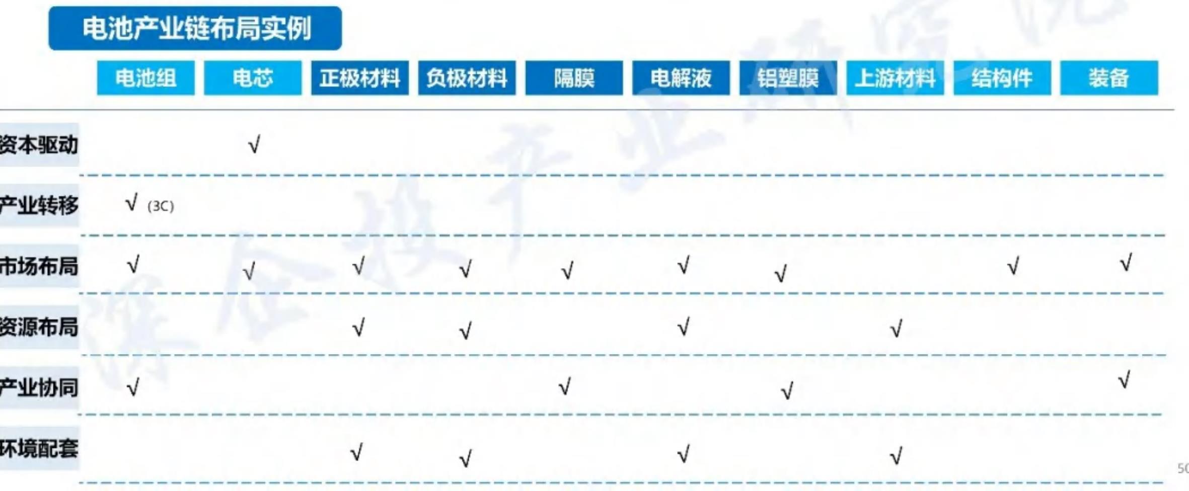 中国化工品对不同区域的出口年化增速_第3页