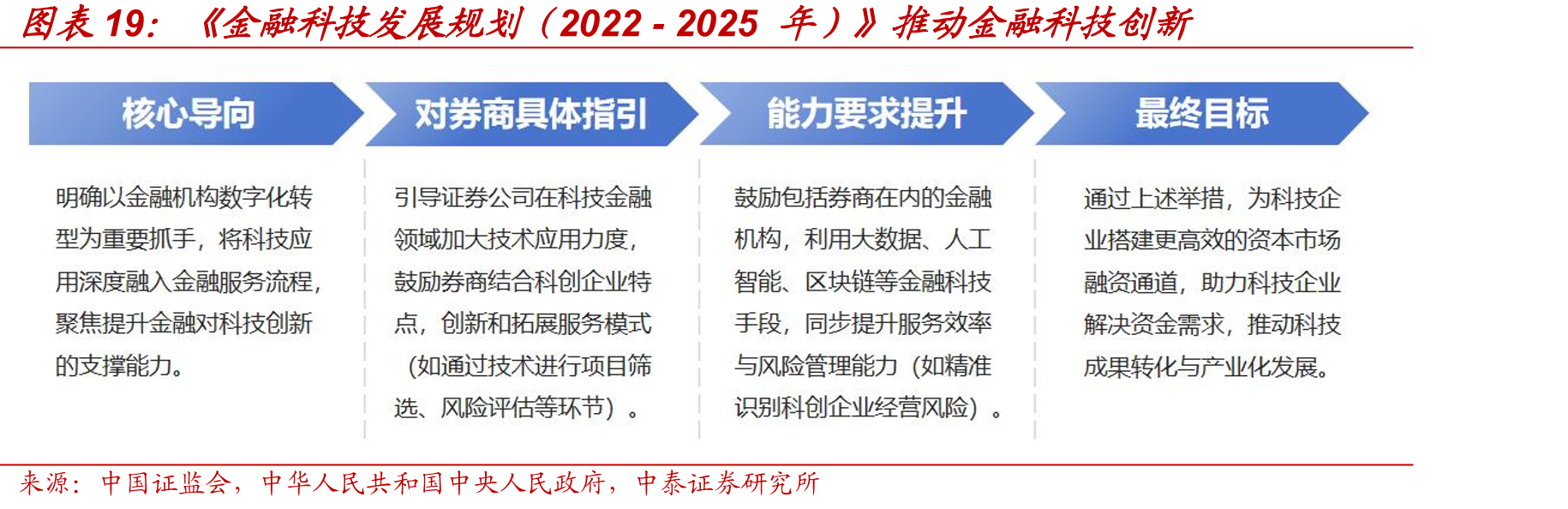 《金融科技发展规划（2022-2025年）》推动金融科技创新