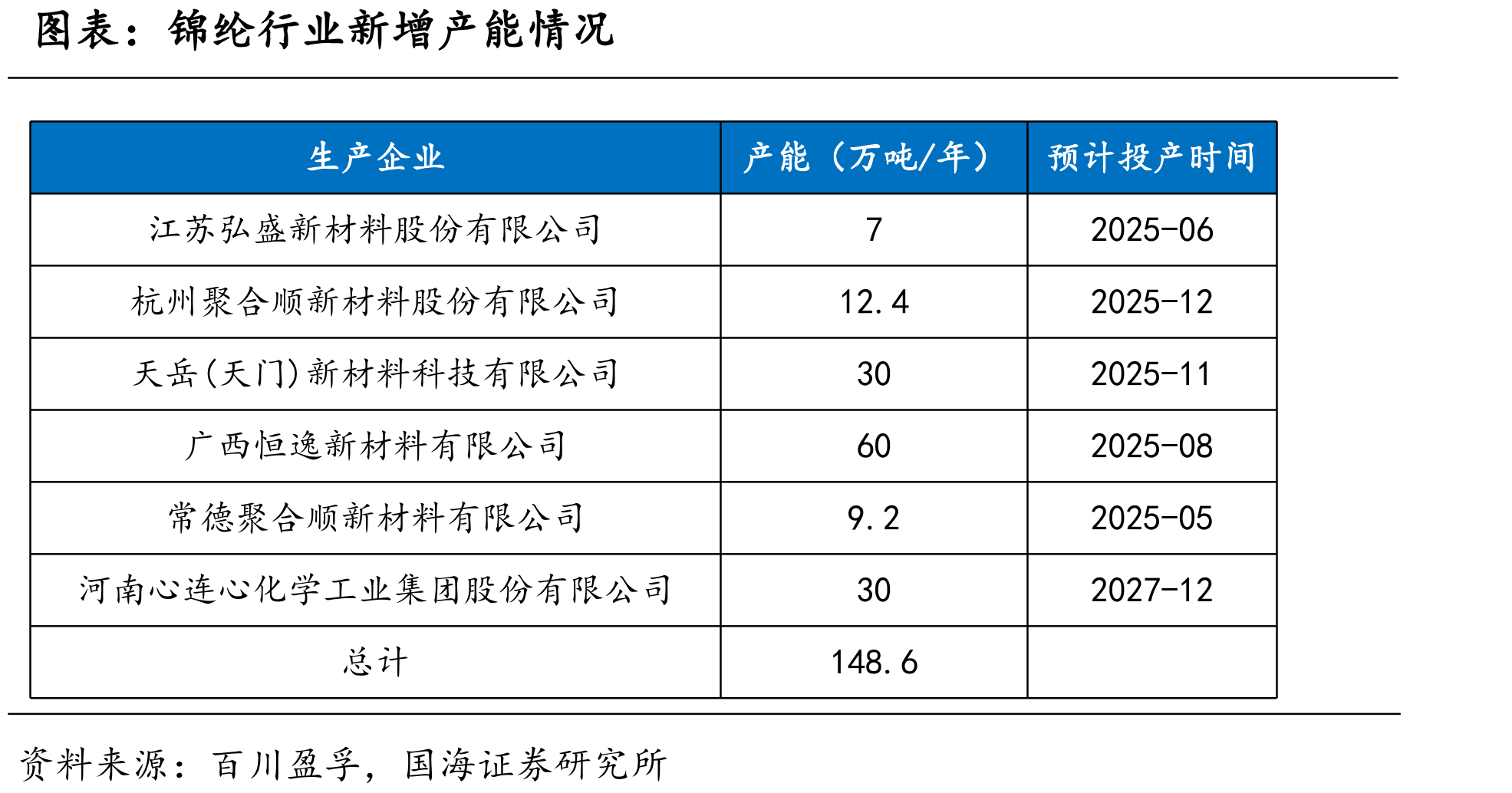 氨纶行业历史价格价差情况（截至2025年8月13日）_第5页