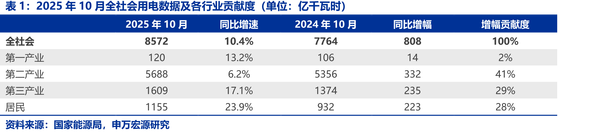 东北亚LNG现货平均到岸价格（单位：美元/百万英热）_第5页