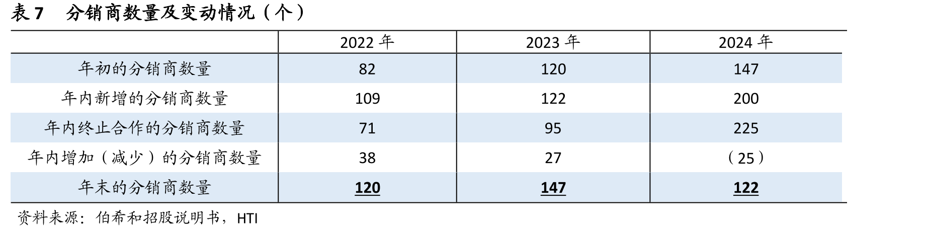 表7分销商数量及变动情况（个）