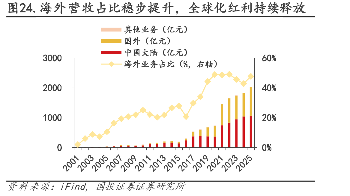 图24.海外营收占比稳步提升，全球化红利持续释放