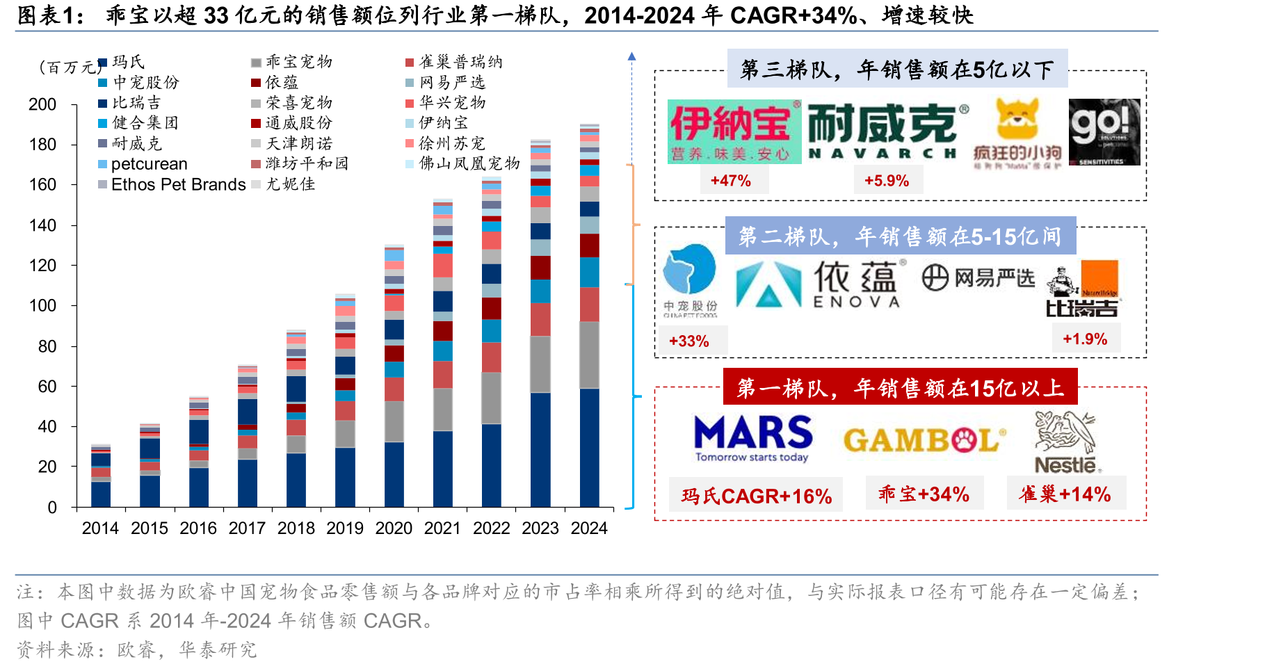 乖宝以超33亿元的销售额位列行业第一梯队，2014-2024年CAGR+34%、增速较快