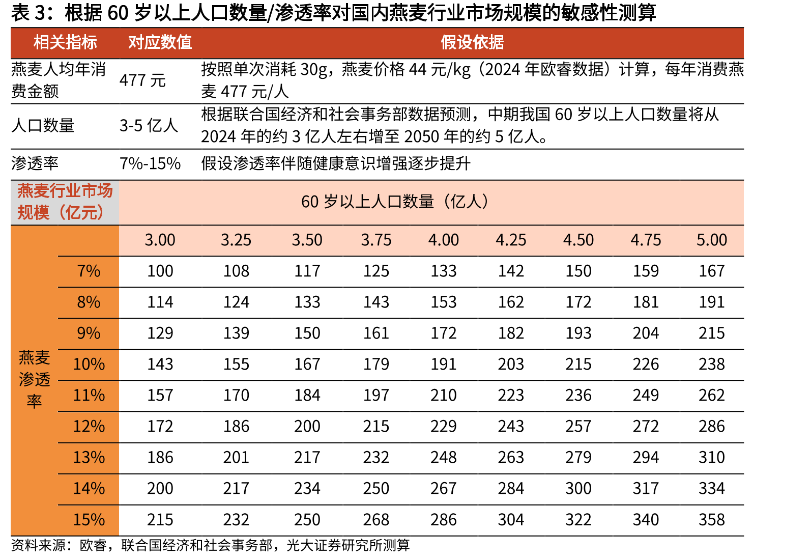 根据60岁以上人口数量/渗透率对国内燕麦行业市场规模的敏感性测算