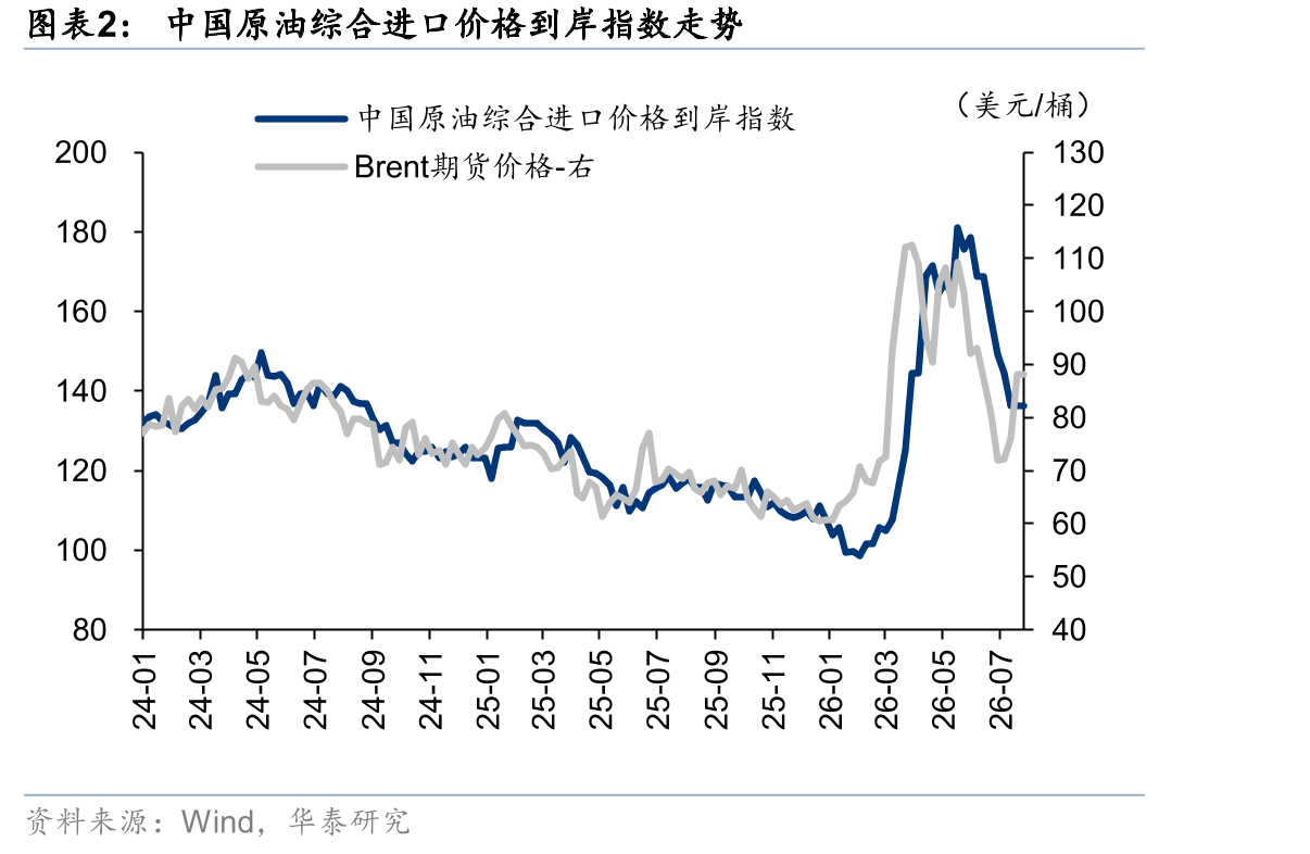 中国原油综合进口价格到岸指数走势