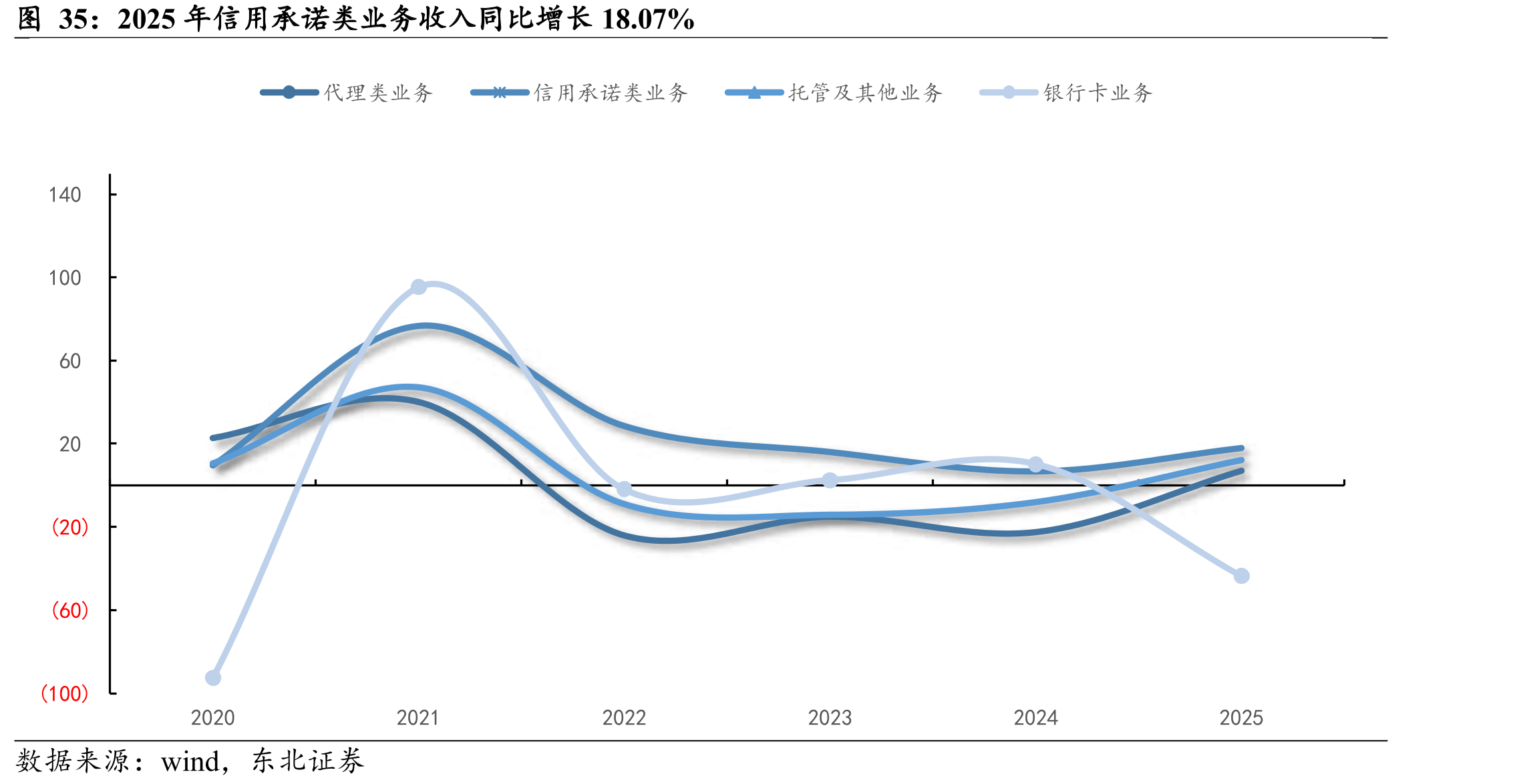2025年信用承诺类业务收入同比增长18.07%