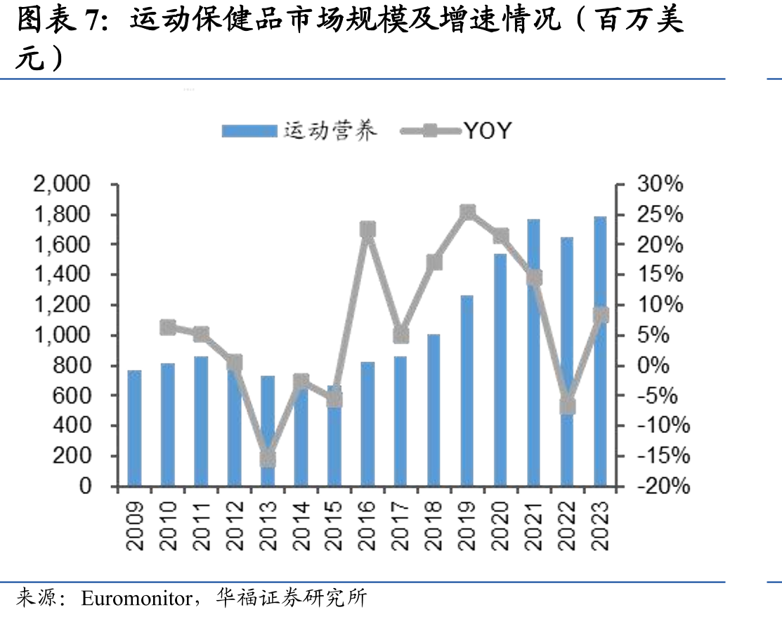 日本运动营养市场十年间高速增长（%）_第4页