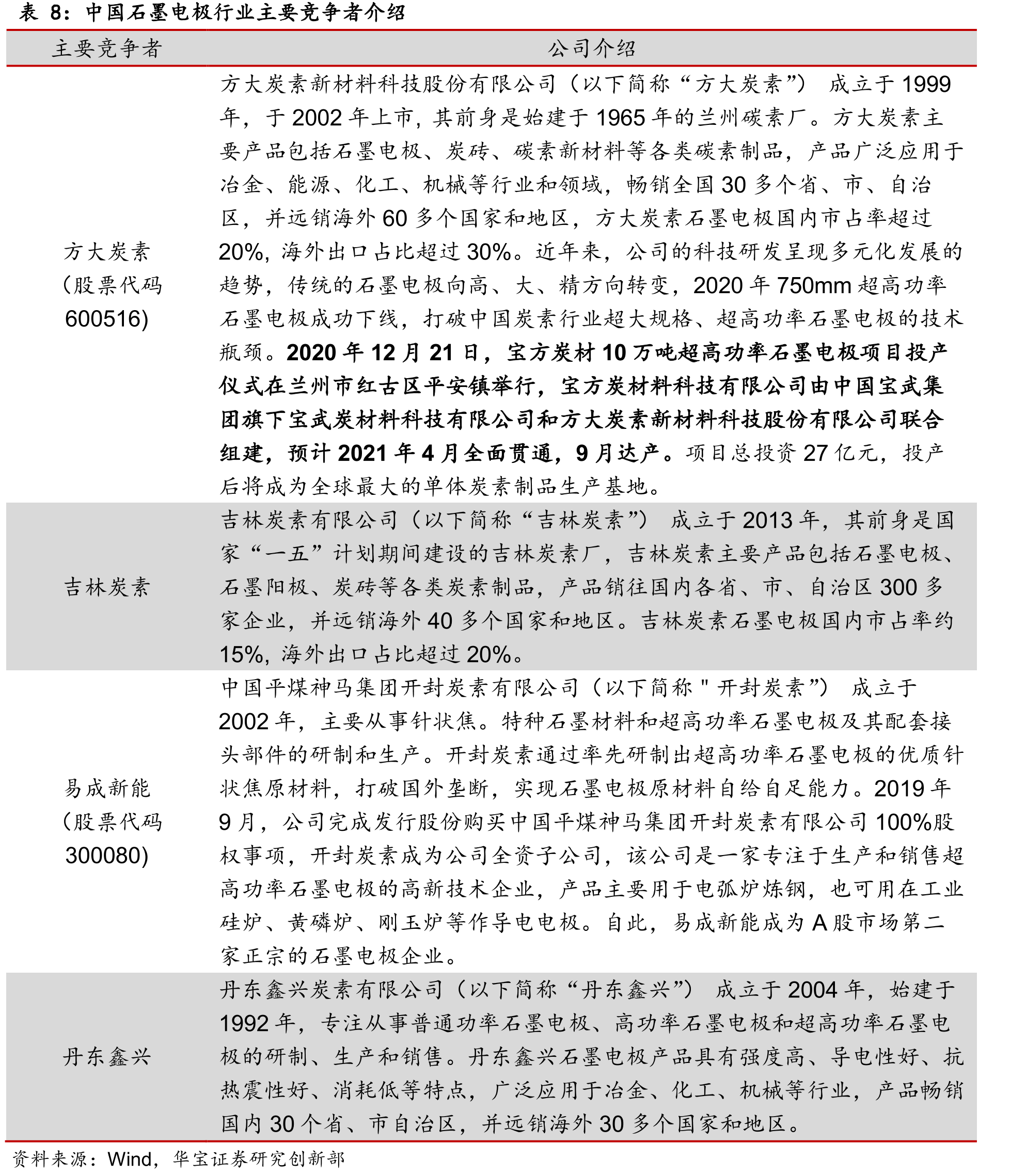 超高功率石墨电极_第2页