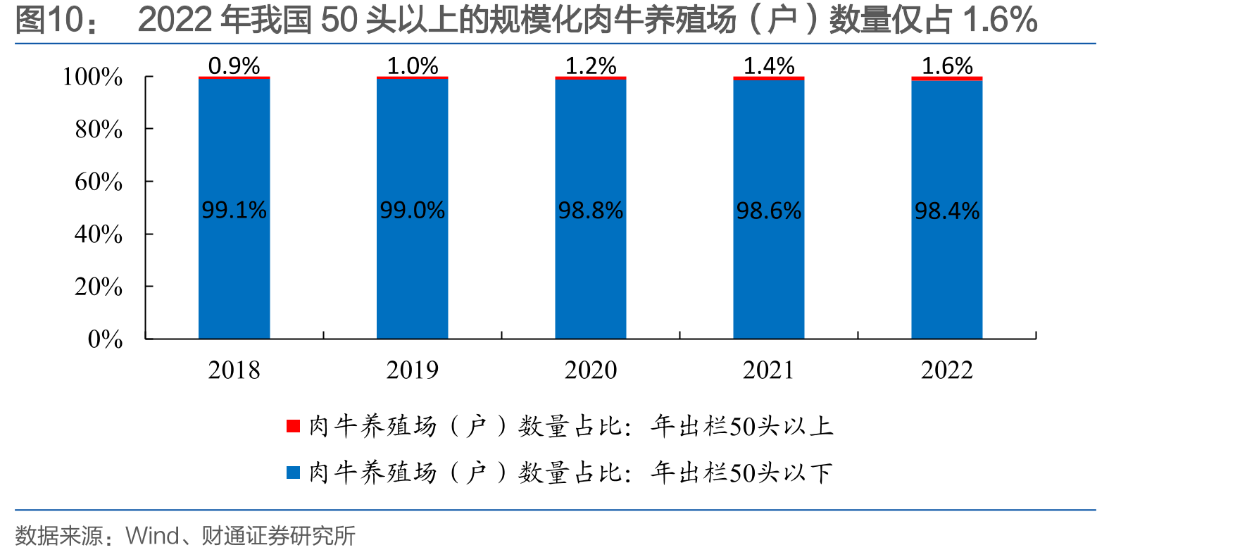 2022年我国50头以上的规模化肉牛养殖场（户）数量仅占1.6%