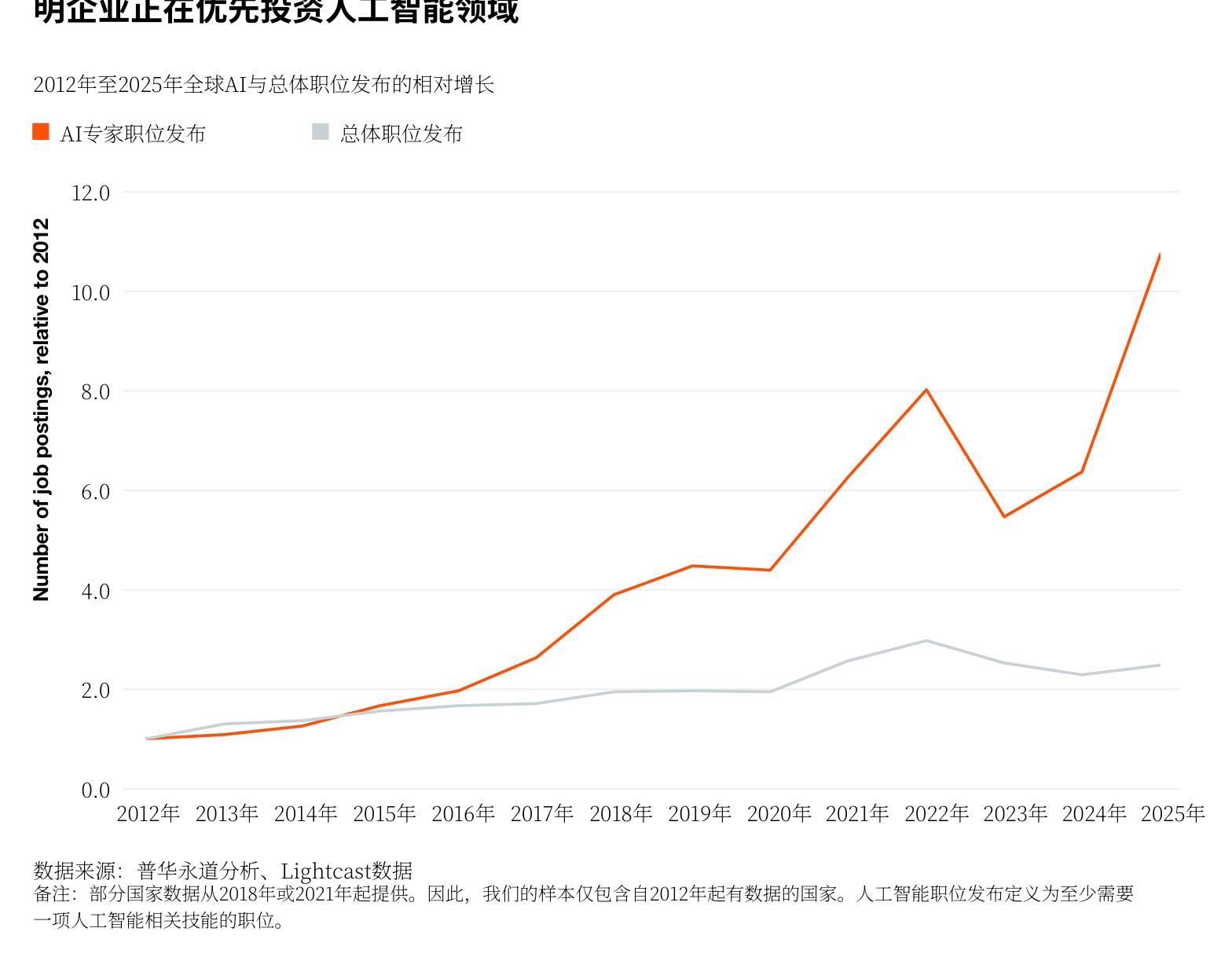 按人工智能暴露程度四分位数划分的企业平均工资增长率 （以2018年为基准衡量)_第3页