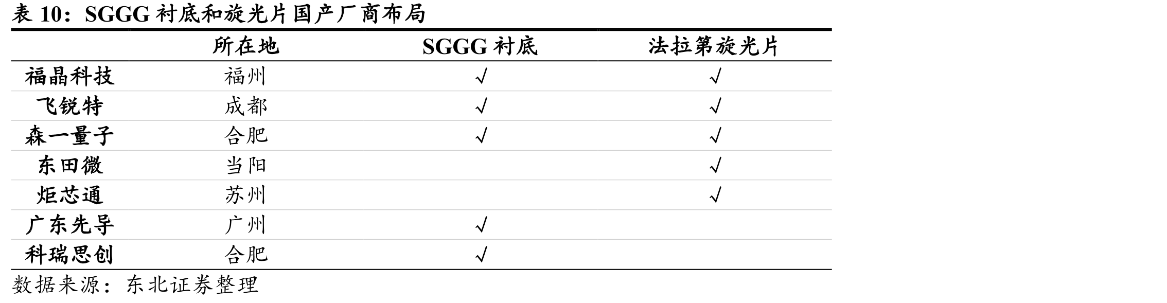 SGGG衬底和旋光片国产厂商布局
