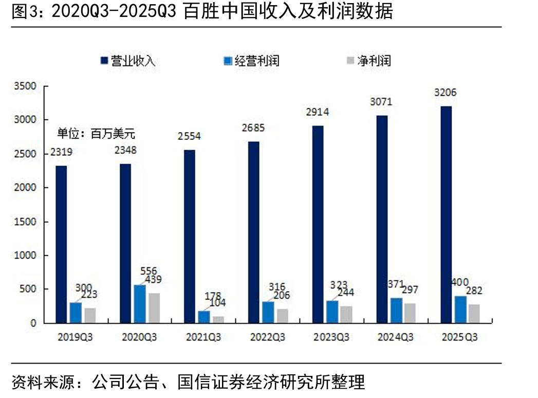 瑞幸咖啡VS百胜中国2021Q3-2025Q3经营利润率数据_第5页