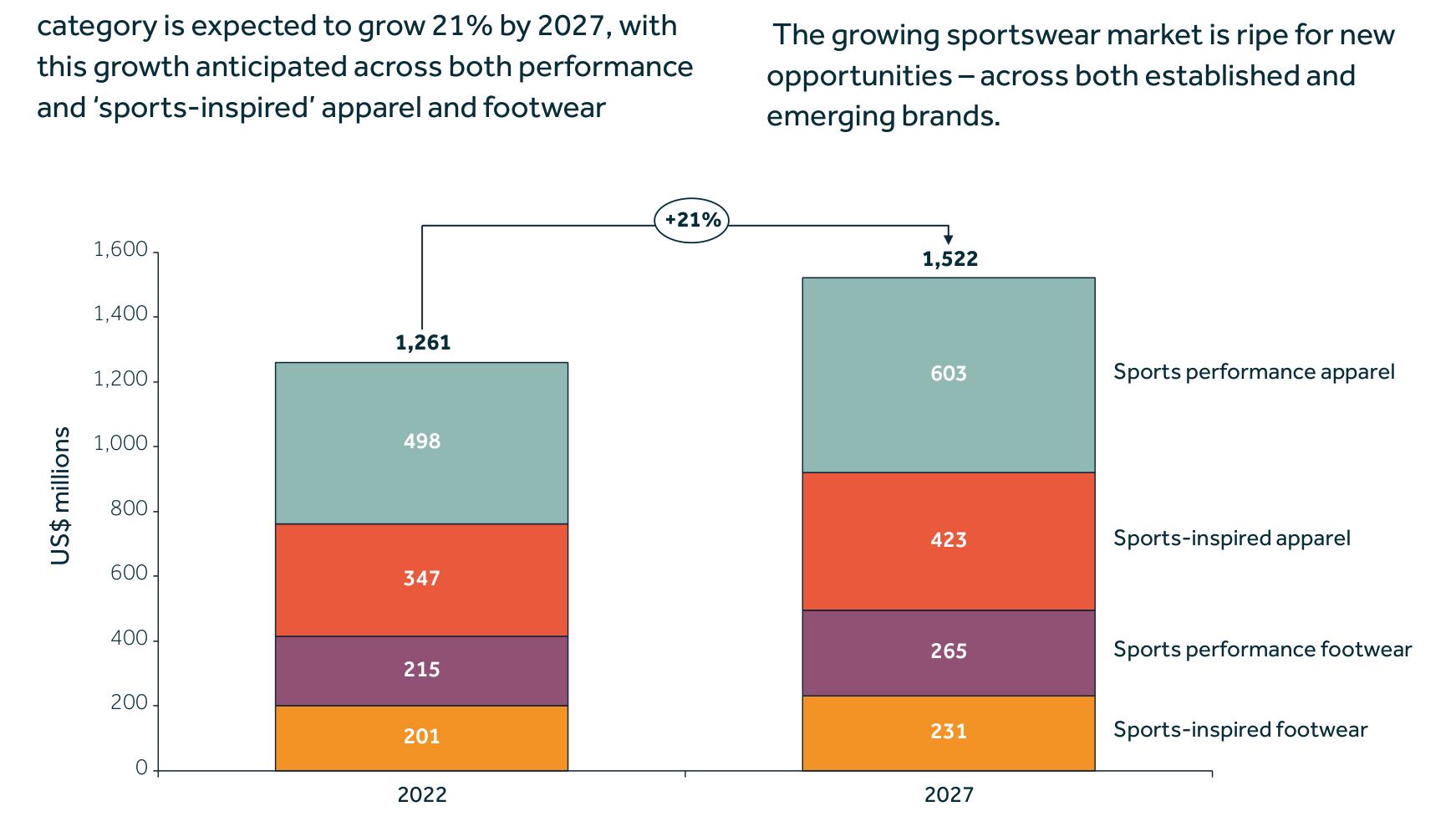 category is expected to grow 21% by 2027, with
