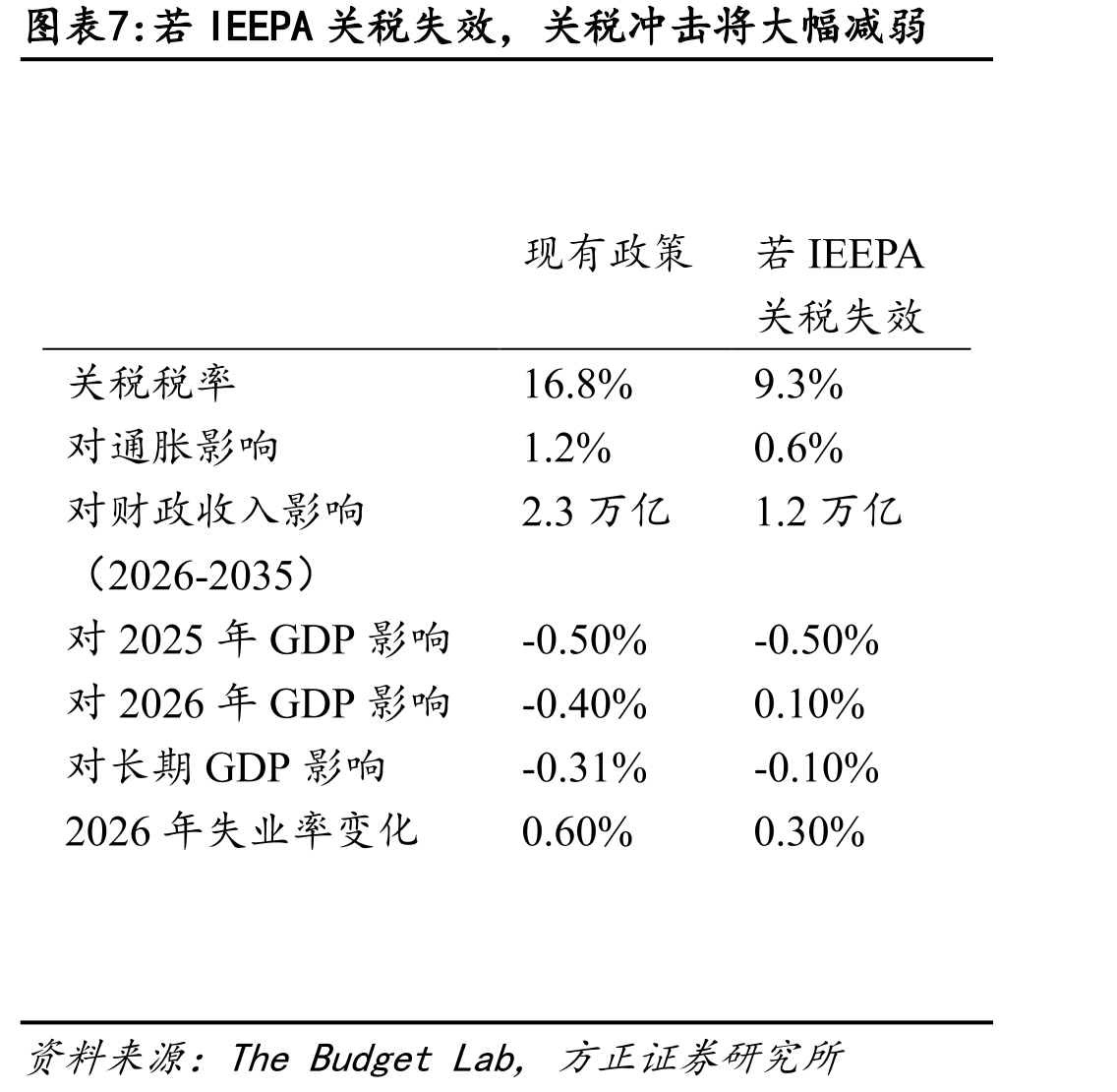 到2034年，美国联邦政府赤字率或接近8%_第4页