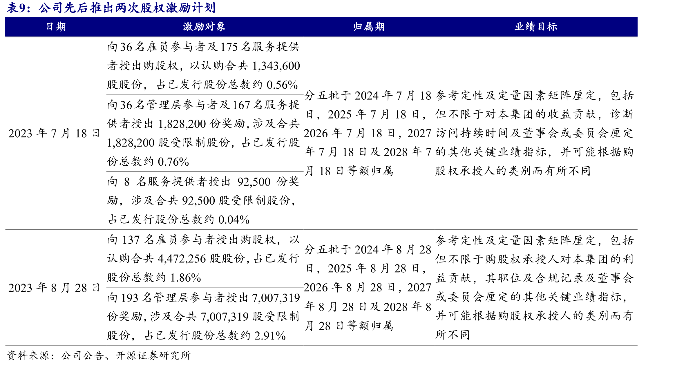 2025-2027年固生堂各版块营收预计稳健增长（单位：百万元）_第2页