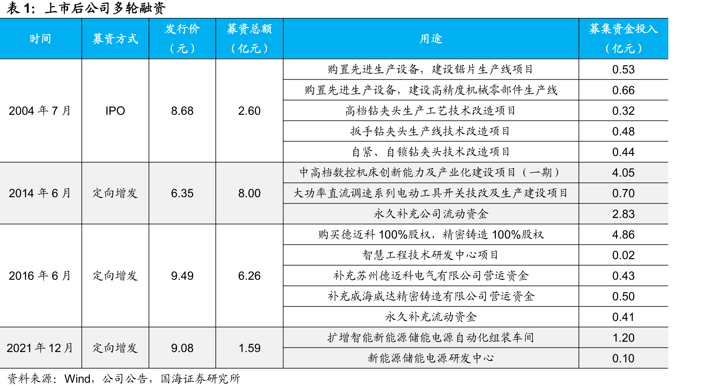 2024年蔚来换电站建设有所放缓_第5页