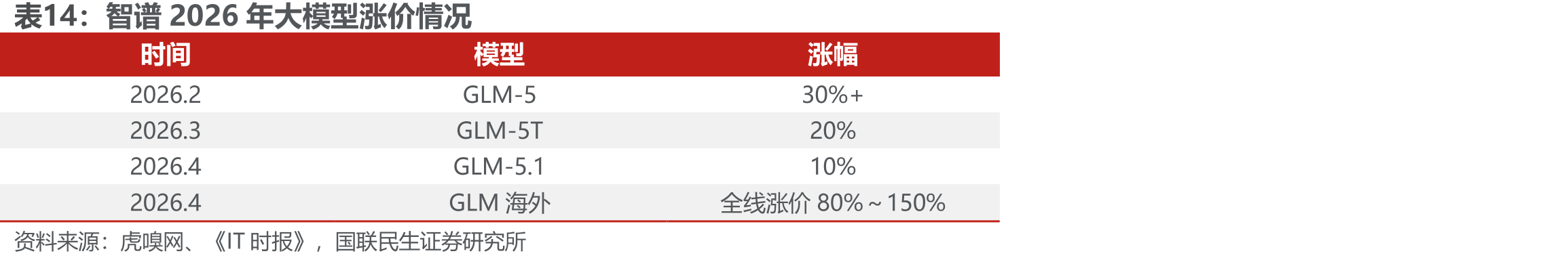 智谱2026年大模型涨价情况